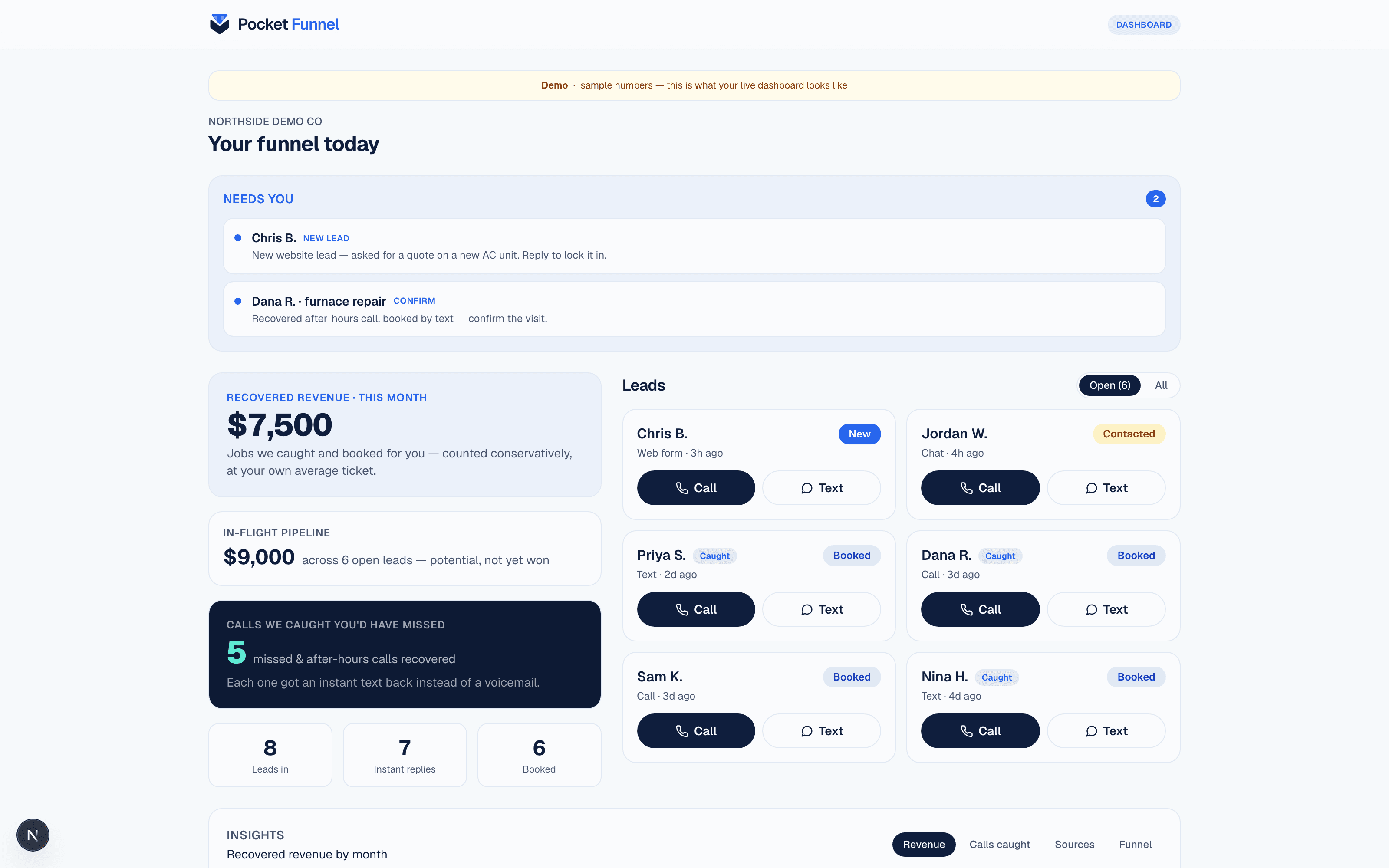 The Pocket Funnel dashboard on a laptop — 'Recovered this month $7,500', the calls caught and jobs booked, and the incoming leads list. Sample demo data.